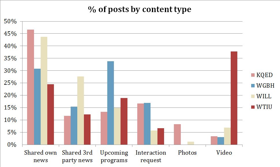 Chart showing % of social media posts by content type for 4 PBS stations