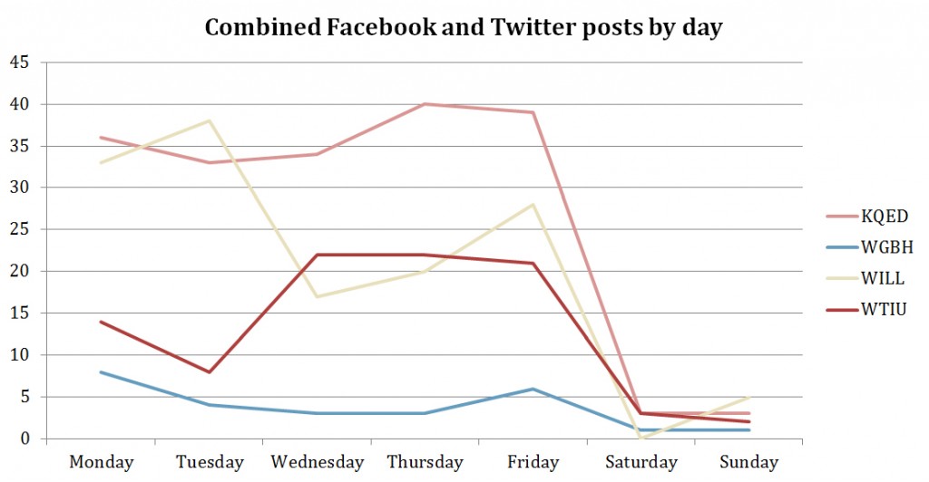 Graph showing number of posts on Facebook and Twitter per day of the week for 4 PBS stations
