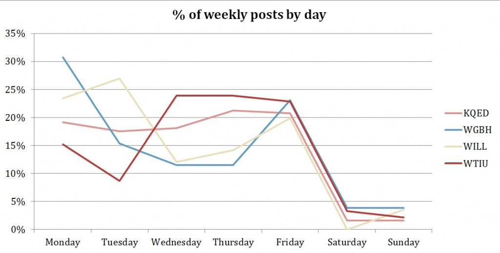 Graph showing % of weekly Facebook and Twitter posts per day for 4 PBS stations