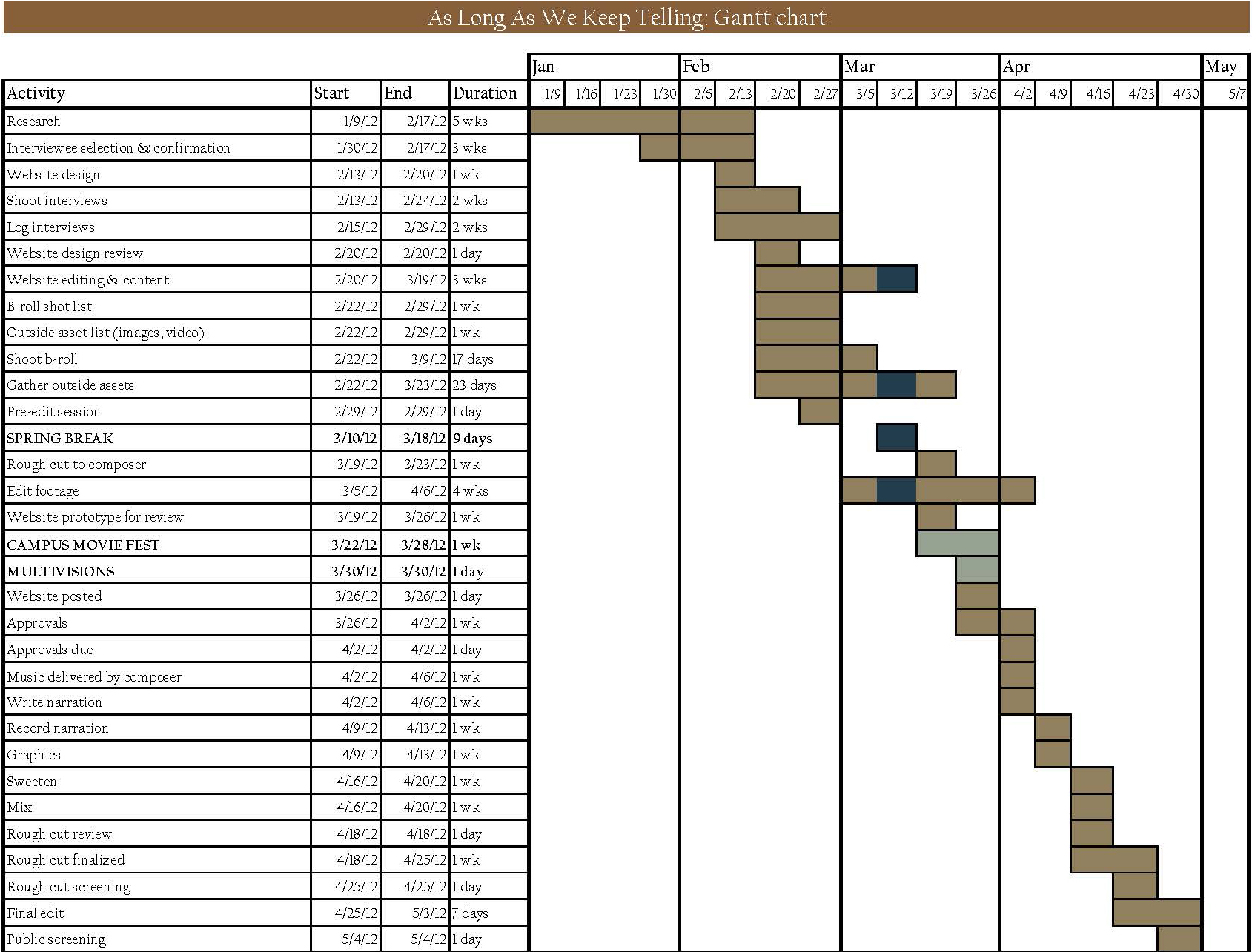 Gantt chart depicting production timeline